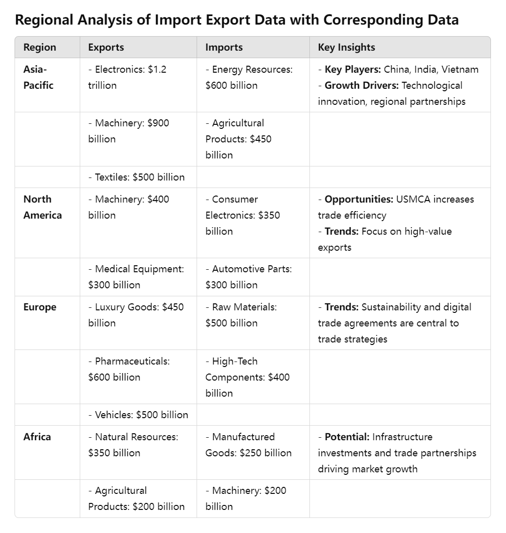The data is based on a comprehensive analysis of global trade trends, combined with the following sources and projections.